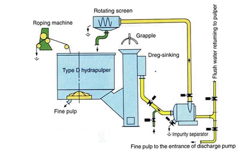 Continuous-Pulping-&-Impurities-removing-System