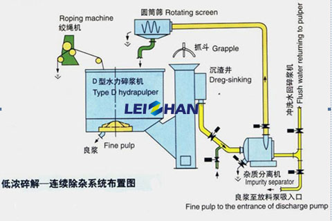 d type continuous pulping system